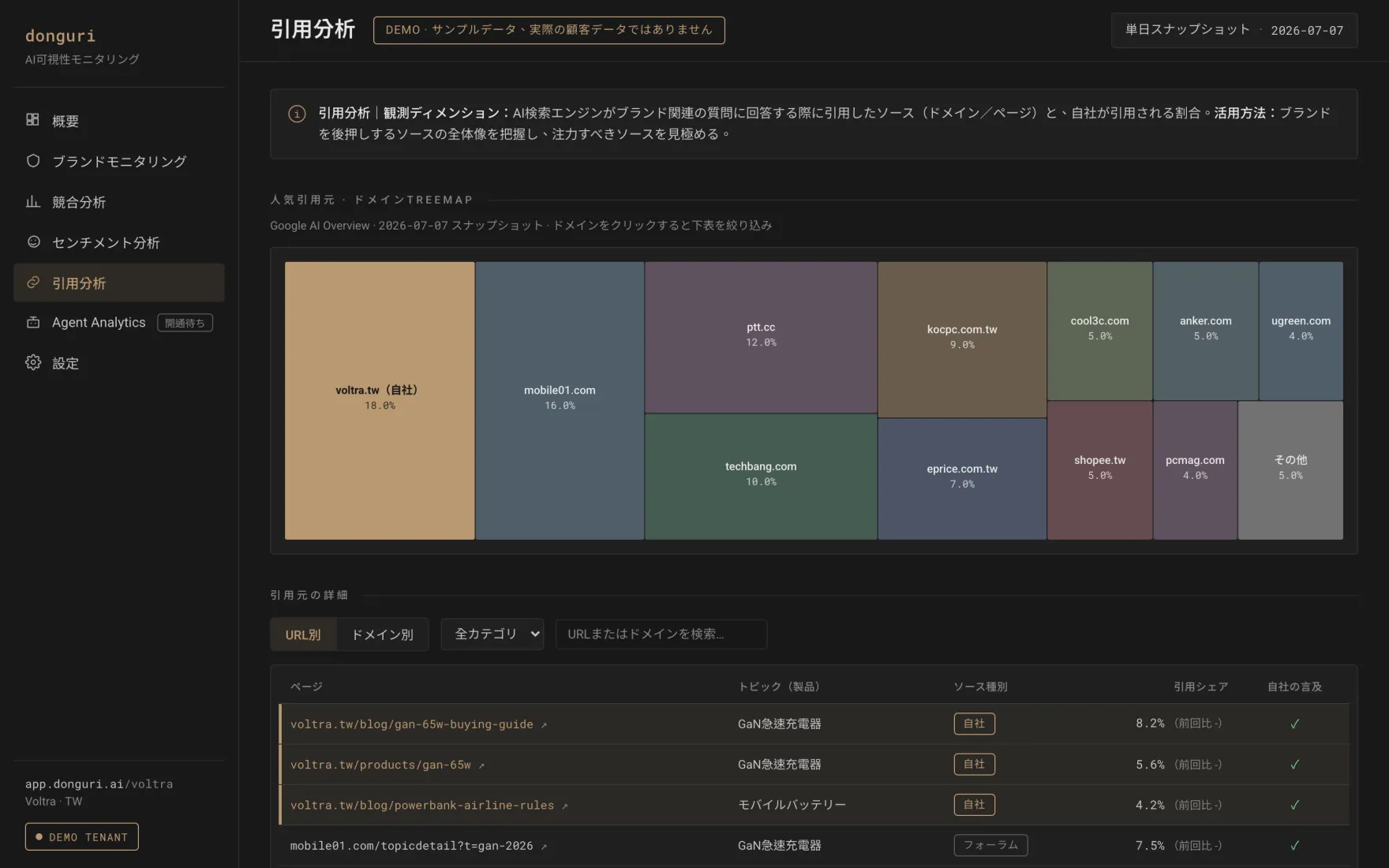 donguri.ai の引用分析ダッシュボード。AI が引用した情報源と、その引用に占めるあなたのシェアを分解して表示