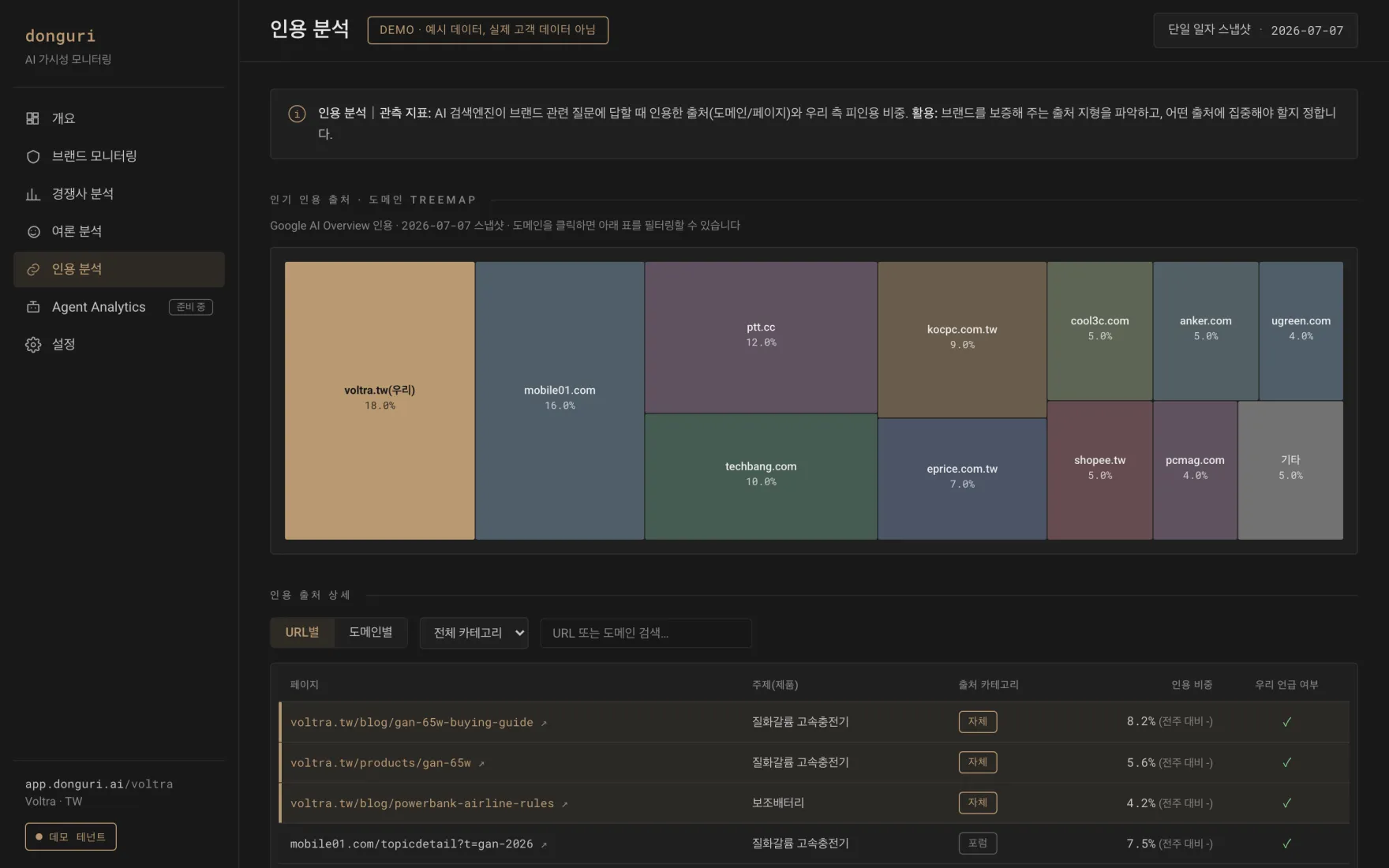 AI가 인용한 출처와 그 인용에서 당신의 점유율을 분해해 보여주는 donguri.ai 인용 분석 대시보드