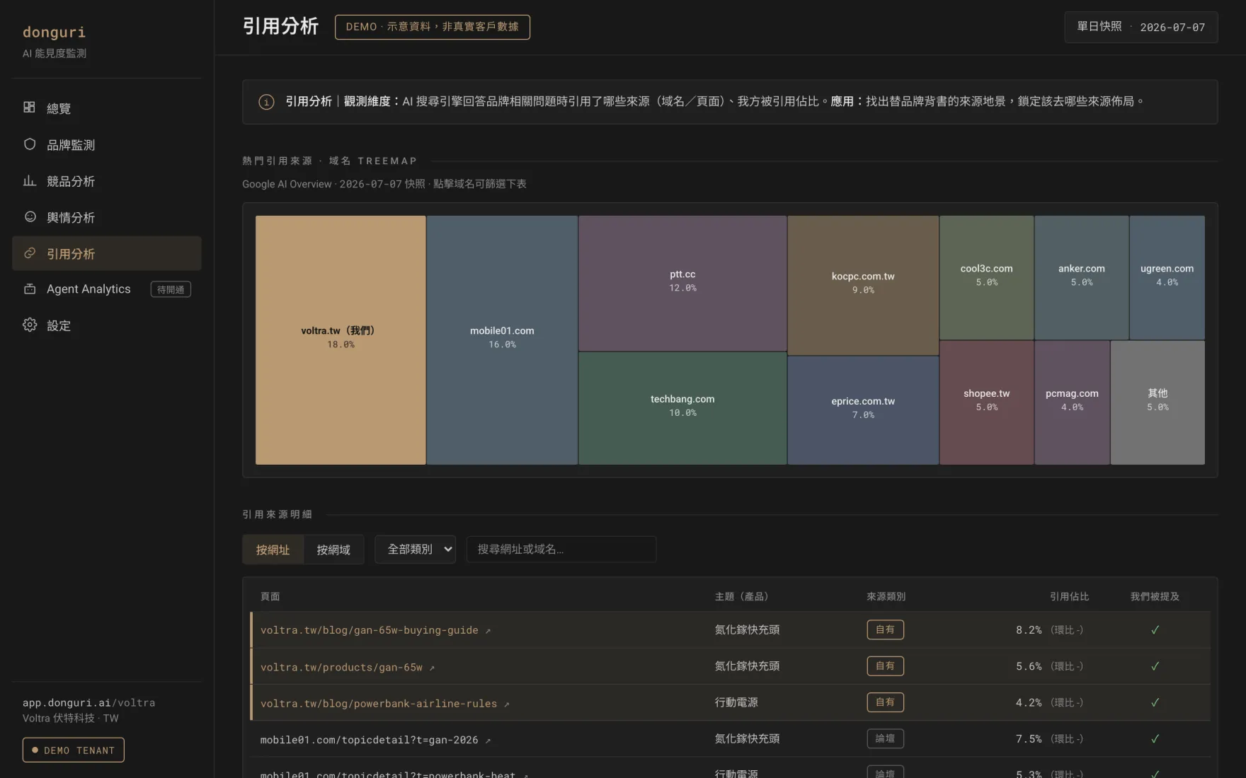 donguri.ai 引用分析儀表板，拆解 AI 引用的來源，以及你在這些引用裡的佔比