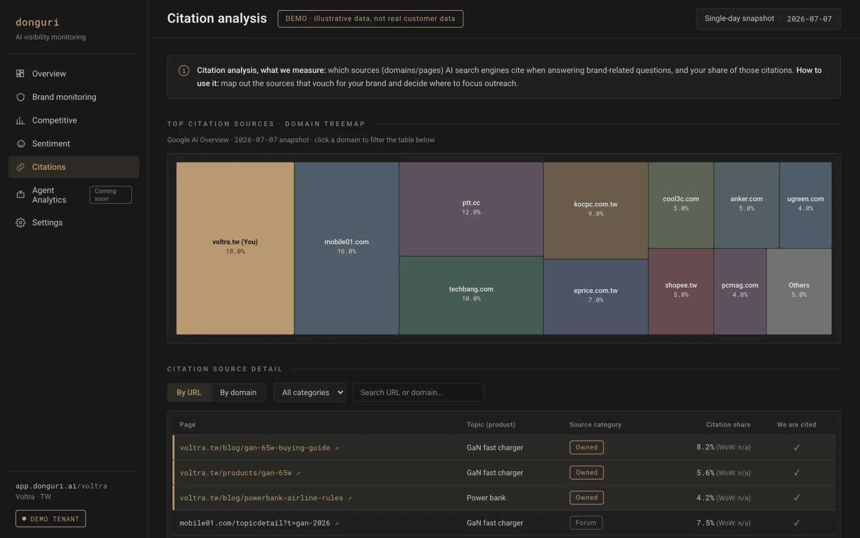 donguri.ai citation analysis dashboard breaking down the sources AI cited and your share of those citations