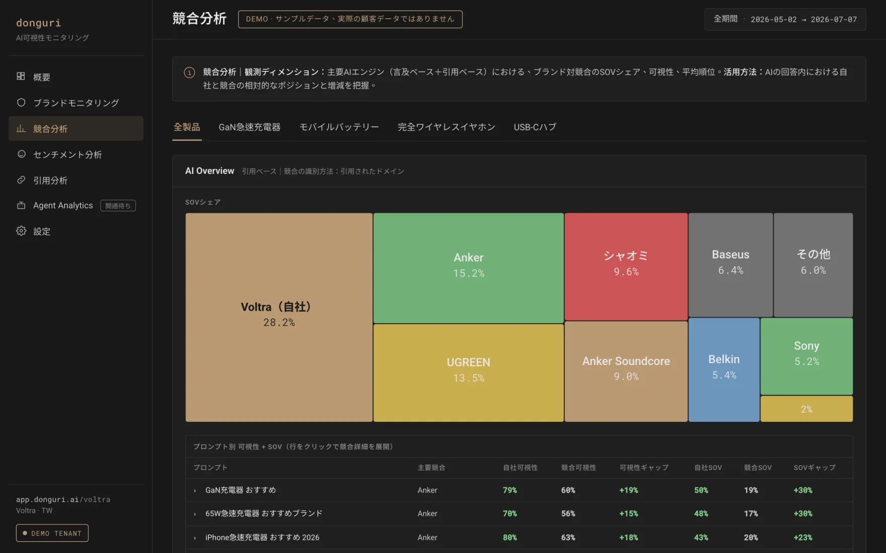 donguri.ai の競合分析ダッシュボード。シェアオブボイスのツリーマップで自社ブランドと競合を比較