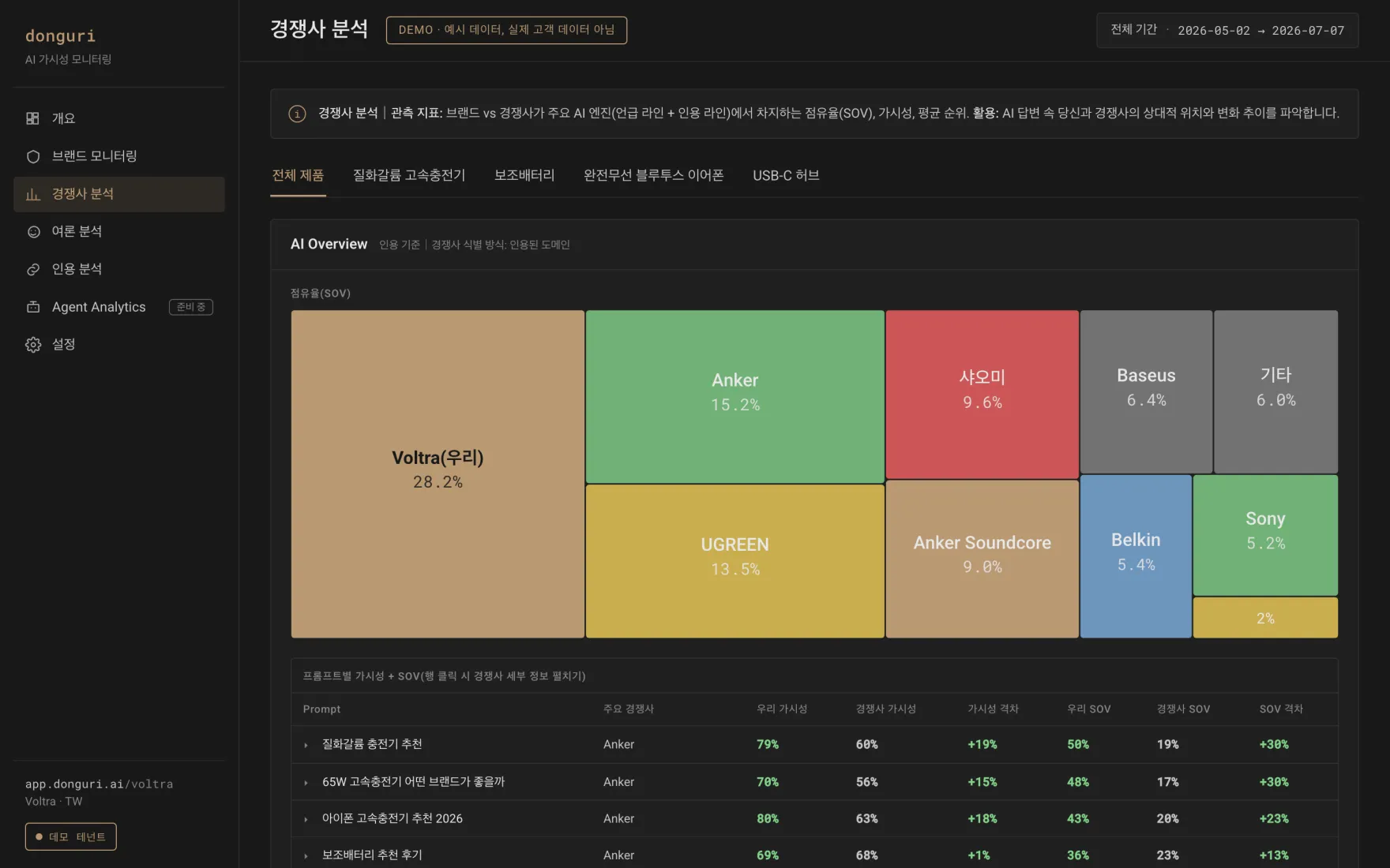 점유율 트리맵으로 당신의 브랜드와 경쟁사를 비교하는 donguri.ai 경쟁 분석 대시보드