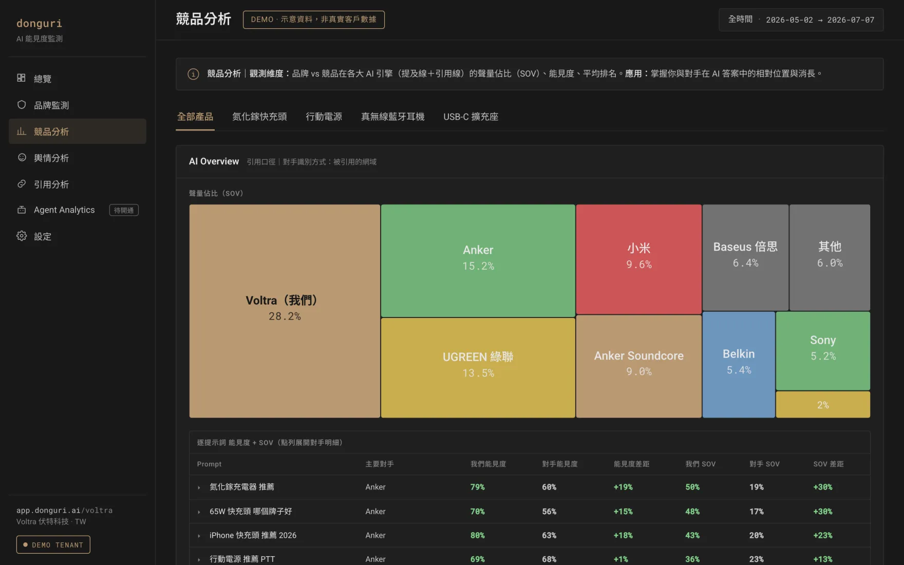 donguri.ai 競品分析儀表板，以聲量佔比樹狀圖把你的品牌和競品做比較