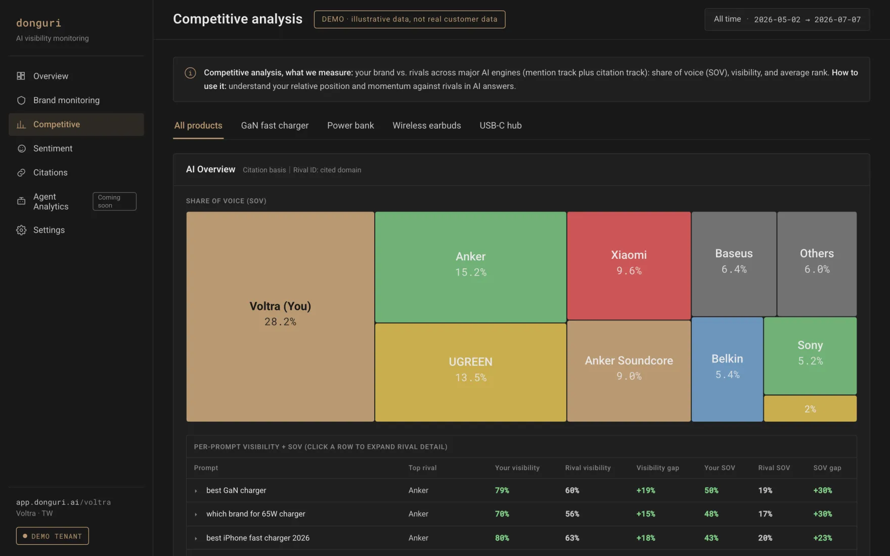 donguri.ai competitive analysis dashboard with a share of voice treemap comparing your brand against rivals