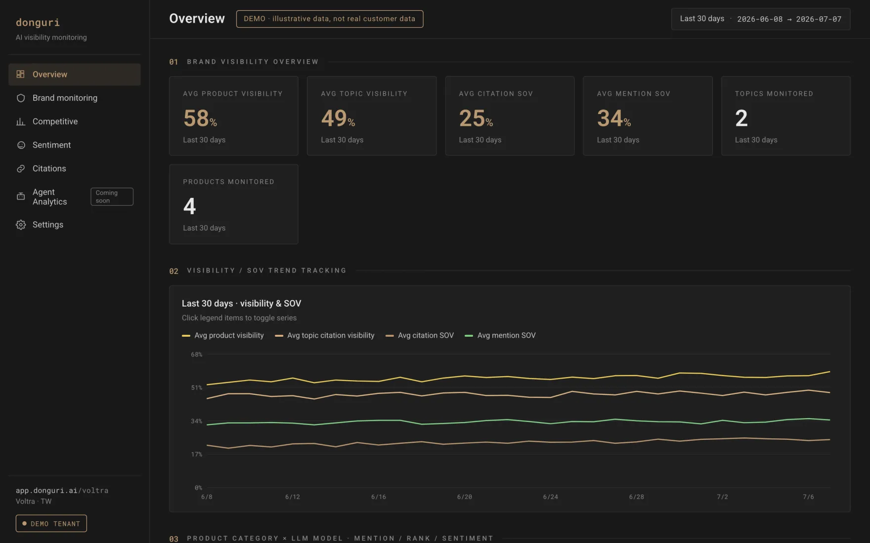 donguri.ai overview dashboard showing average AI visibility and citation share of voice with a 30 day trend chart
