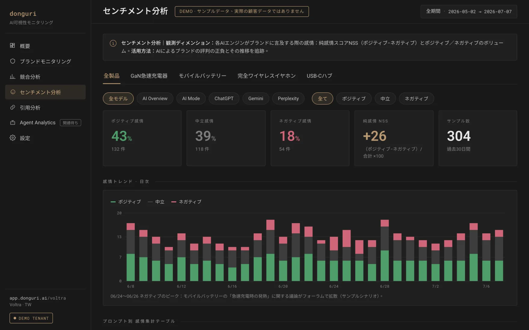 donguri.ai のセンチメント分析ダッシュボード。AI 回答がトピックと市場ごとにあなたのブランドをどう語るかを表示