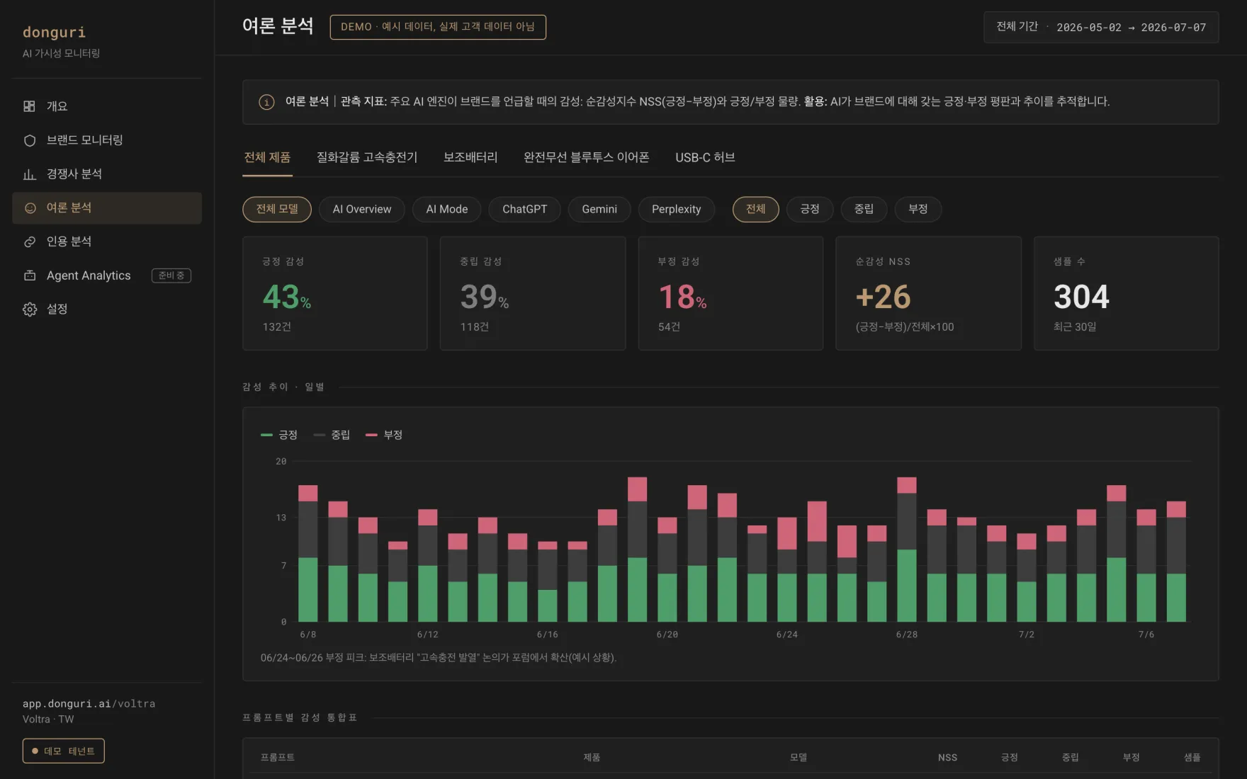 AI 답변이 주제와 시장별로 당신의 브랜드를 어떻게 설명하는지 보여주는 donguri.ai 감성 분석 대시보드