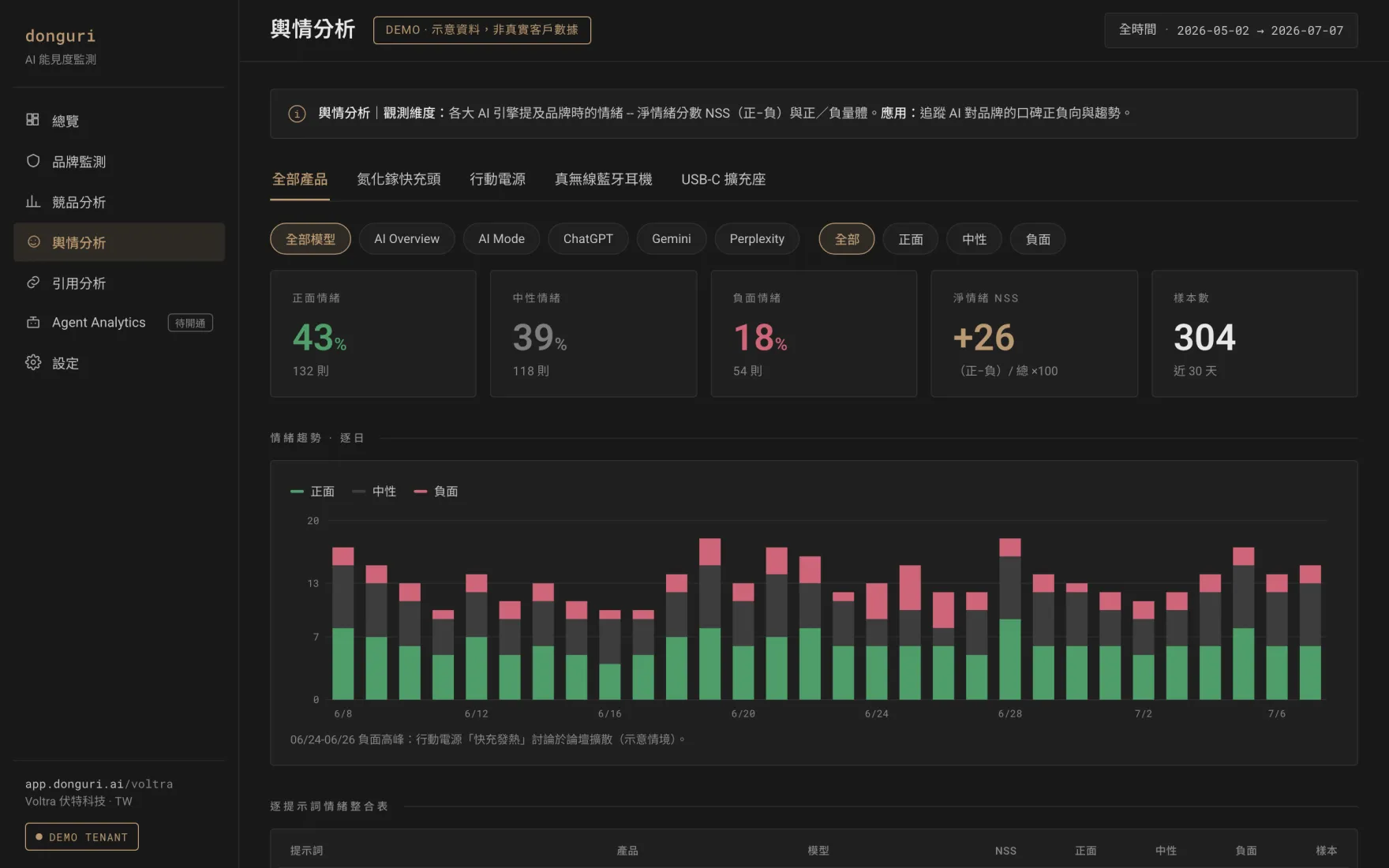 donguri.ai 輿情分析儀表板，顯示 AI 答案在不同議題與市場上如何描述你的品牌
