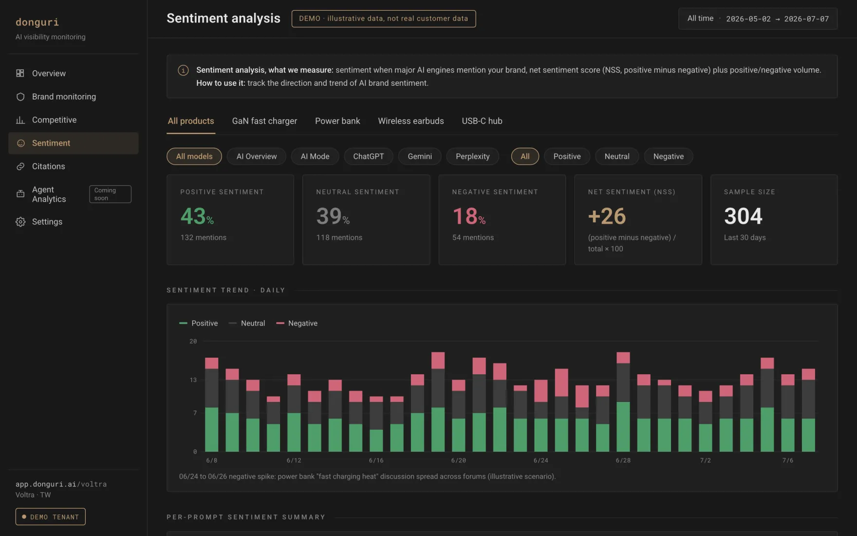 donguri.ai sentiment analysis dashboard showing how AI answers describe your brand across topics and markets